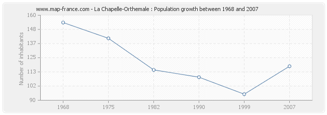 Population La Chapelle-Orthemale